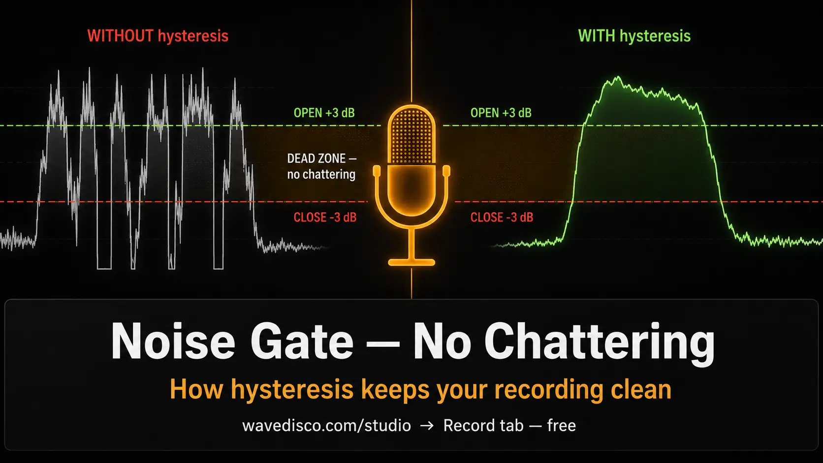 How hysteresis in WaveDisco noise gate prevents chattering during vocal recording Noise gate hysteresis — two threshold lines prevent chattering in microphone recording