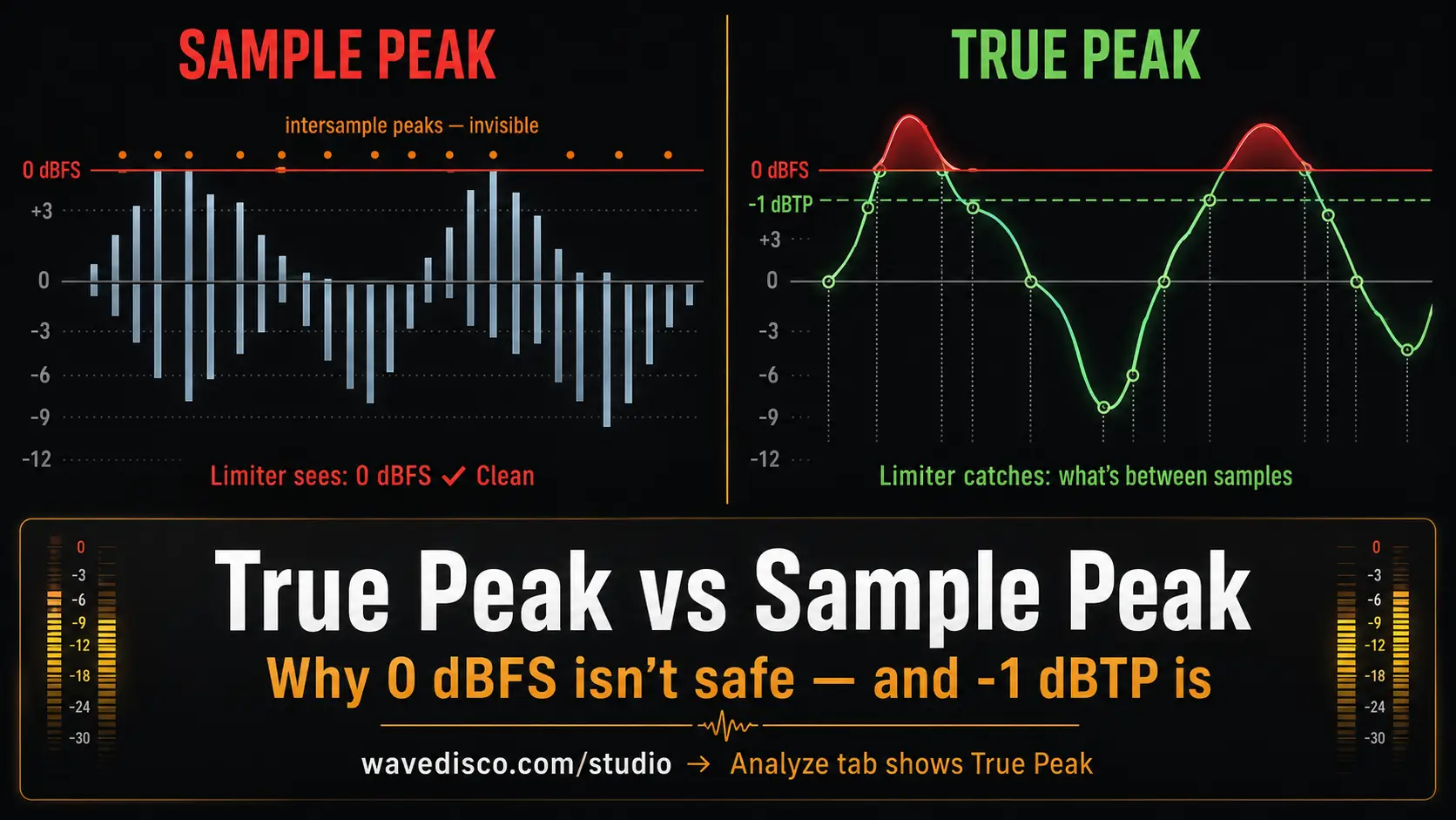 What is true peak and why setting your limiter to 0 dBFS is not enough for streaming True peak vs sample peak — why intersample distortion passes through regular limiters undetected